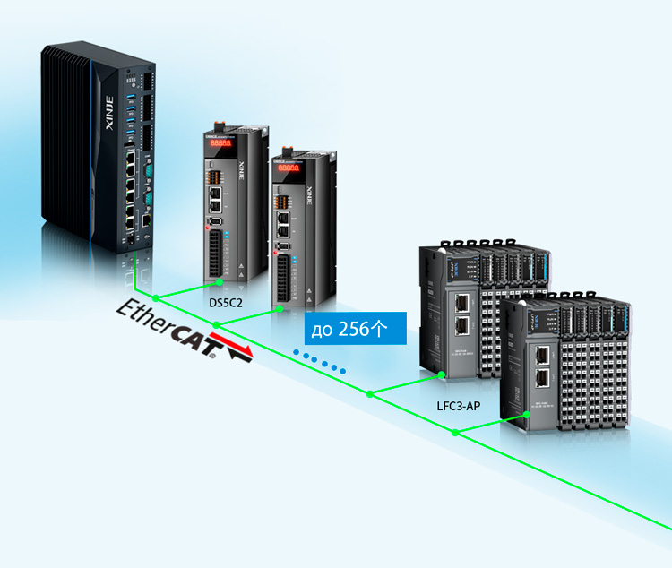 Управление движением по EtherCAT