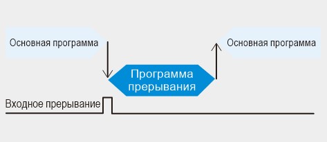 Функция прерывания